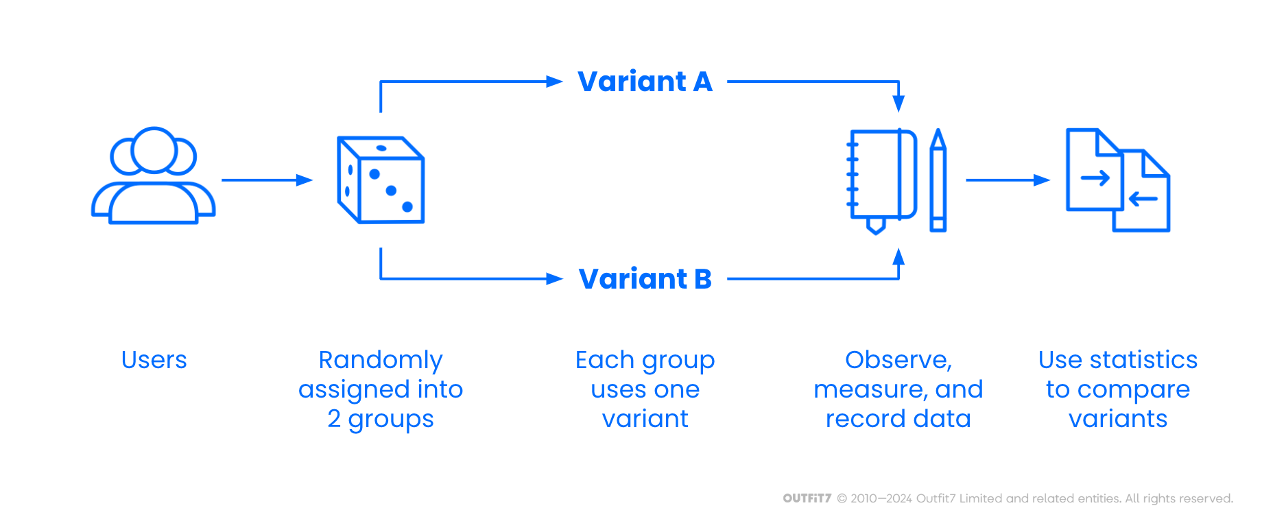 A/B test objectively compares performance of two product variants.