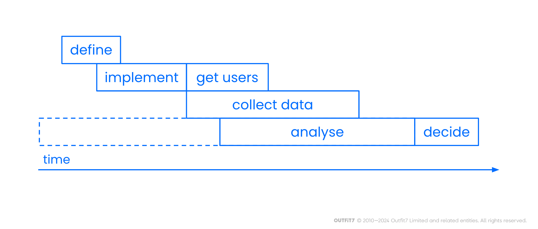 The sequence of A/B test steps.