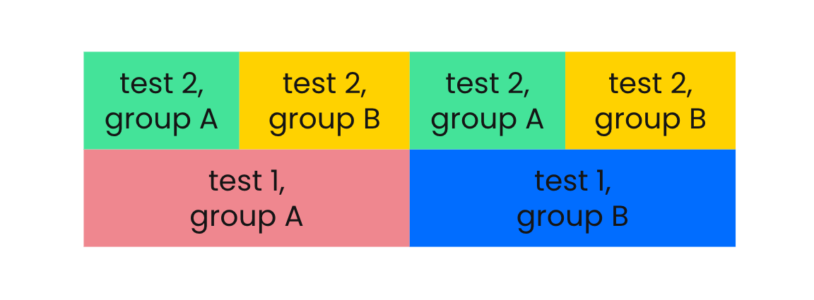 Prevent biased test results by randomizing test group assignments.