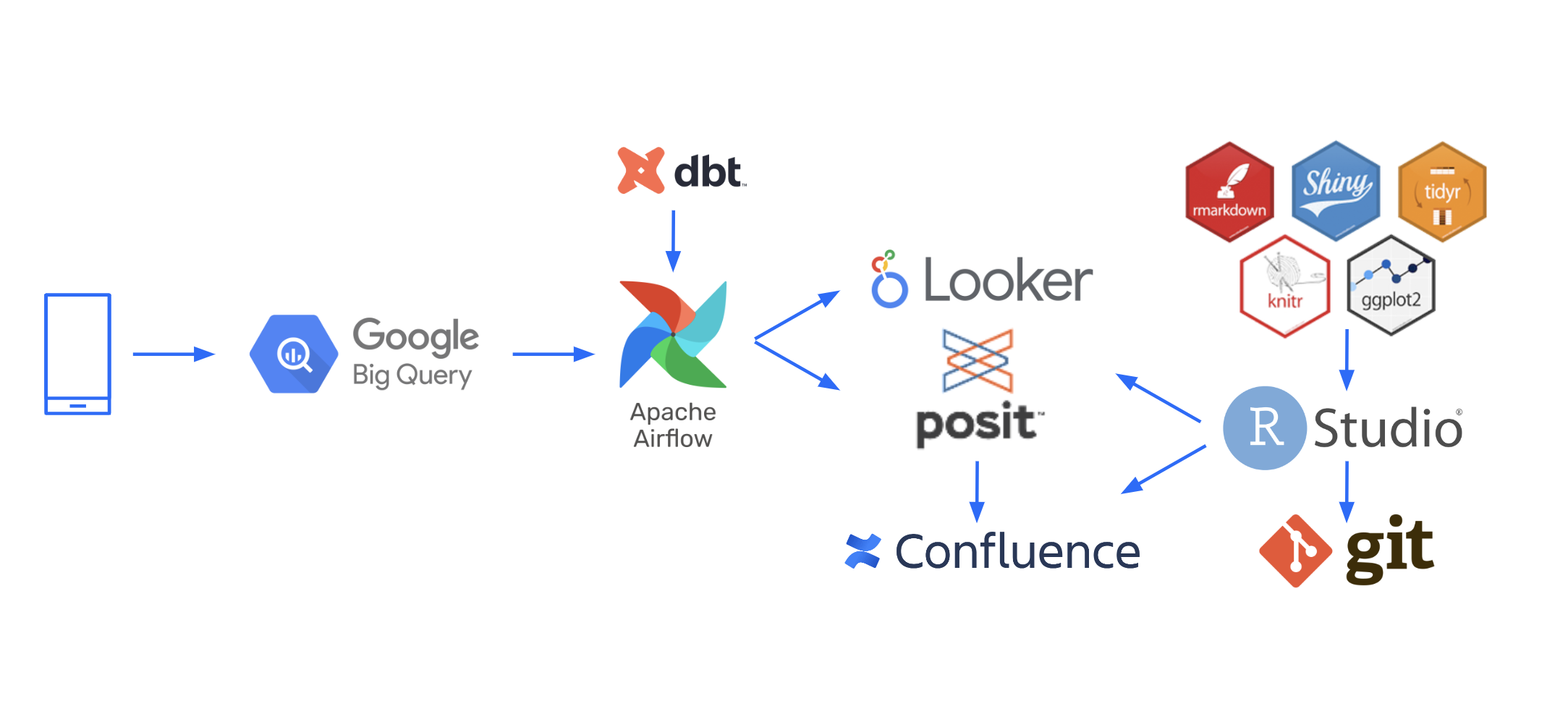 A/B test data pipeline and data analysis tools