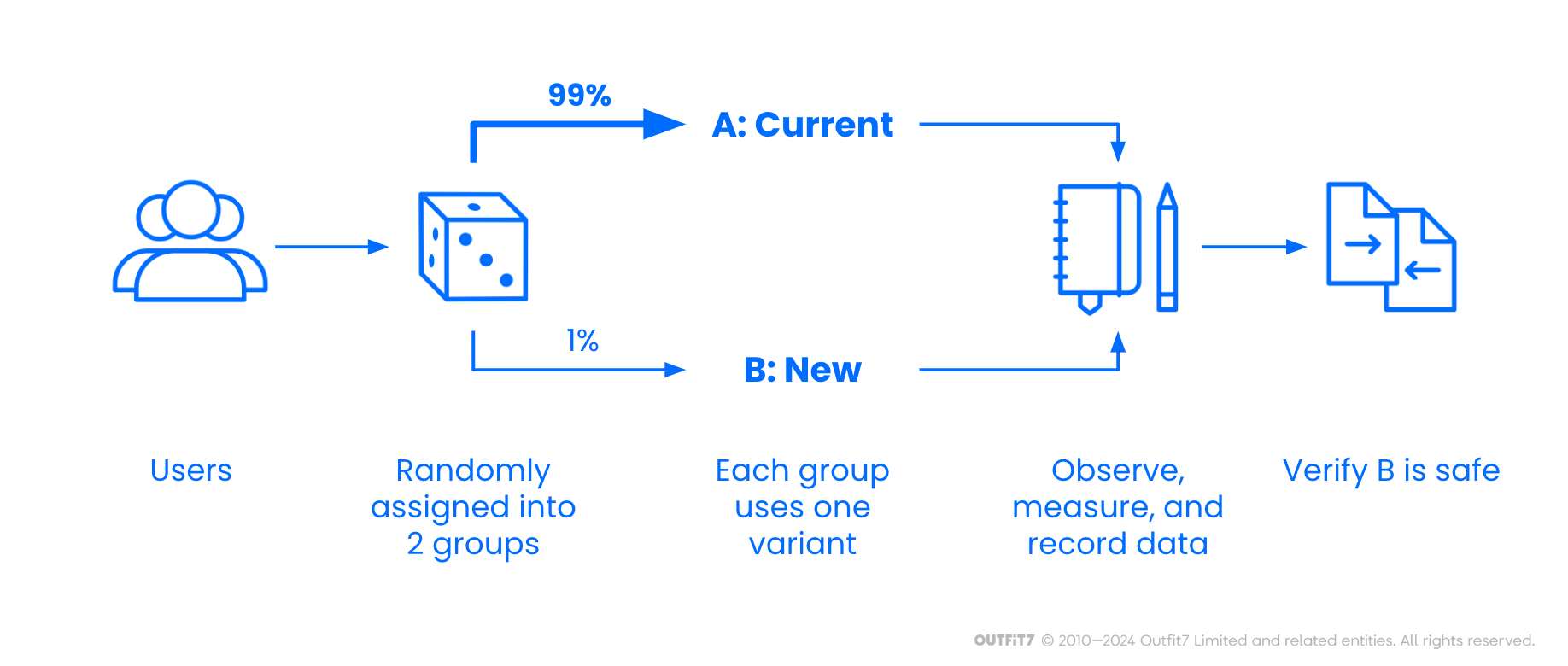 Reusing A/B test infrastructure for canary testing decreases the risk of new product releases.