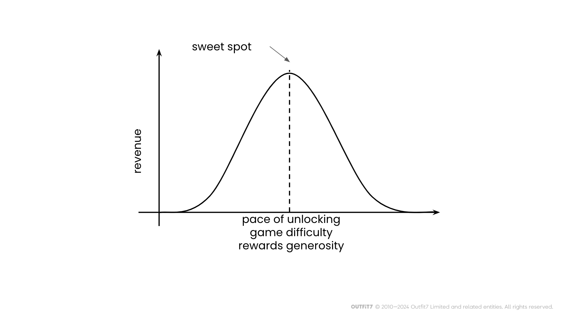 A/B tests can be used to find the optimal parameter values.