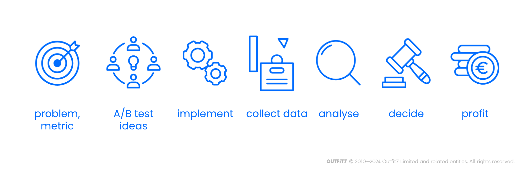 Our A/B test process steps.