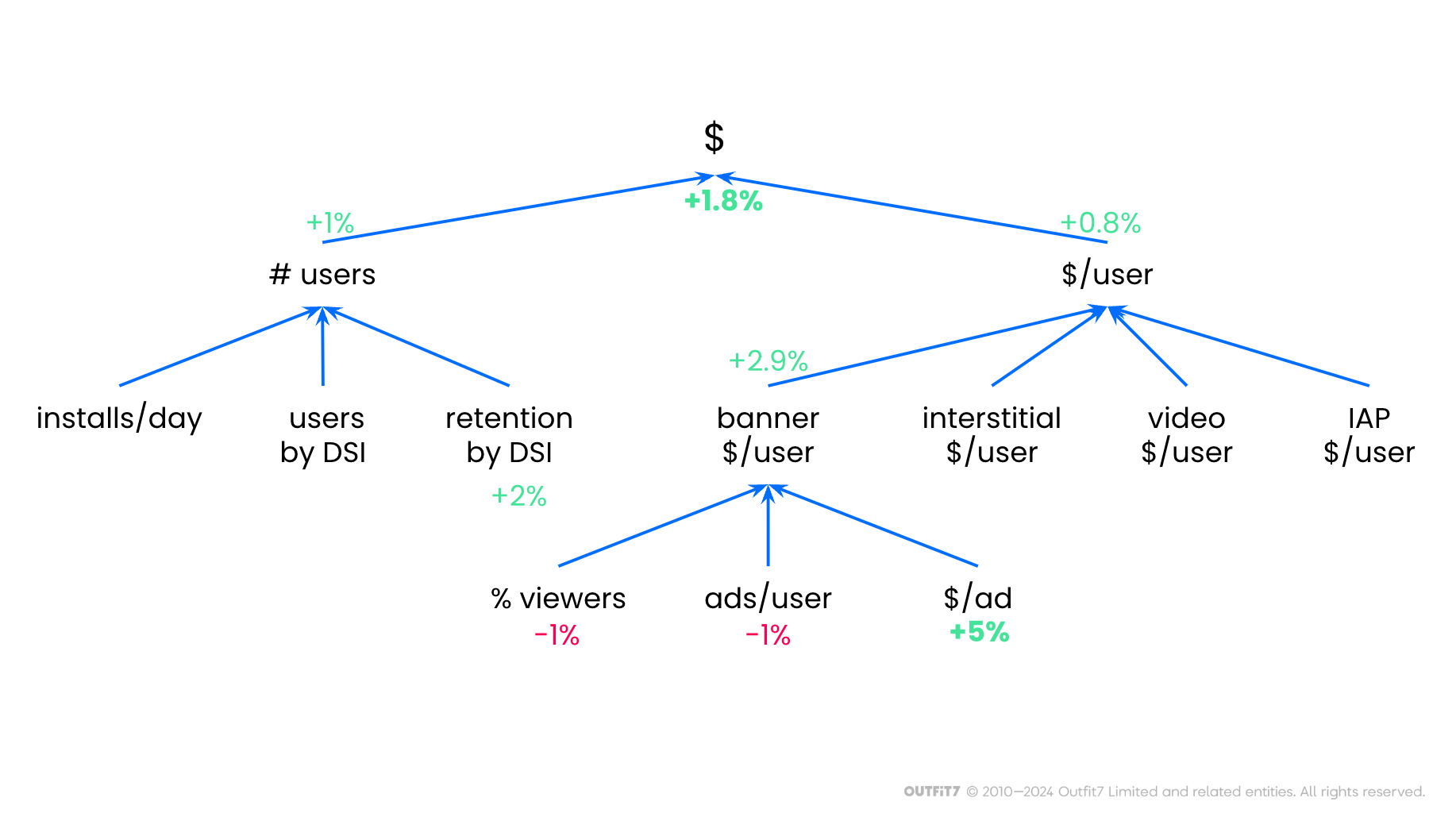 KPI tree example: rejecting cheap banner ads affects several KPIs.