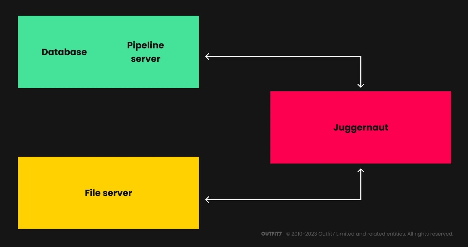 Juggernaut pipeline