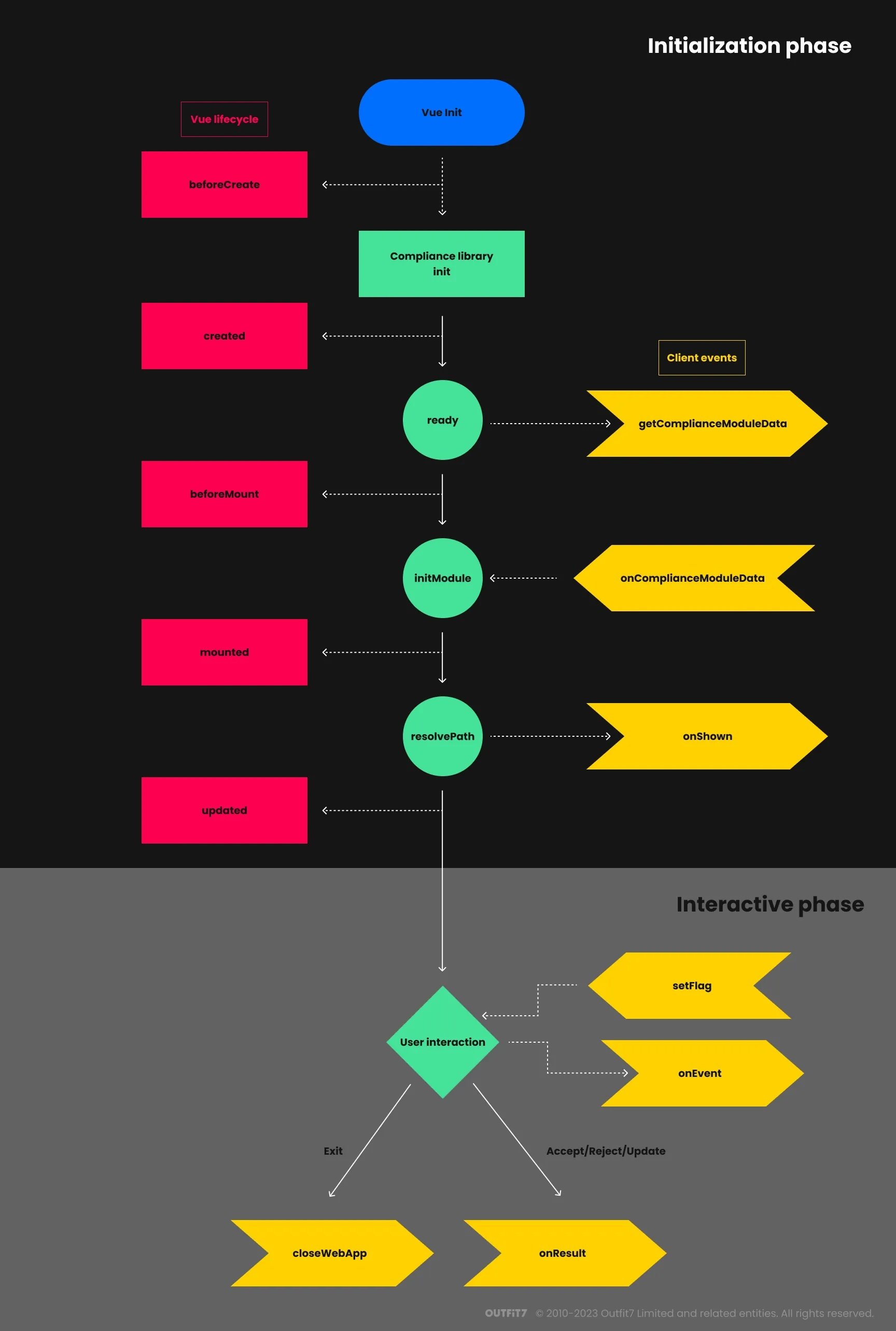 The compliance web app lifecycle.