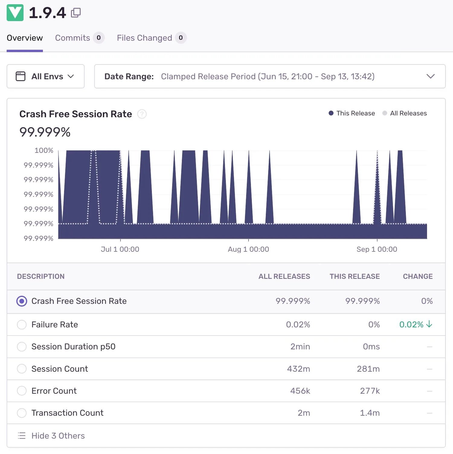 Sentry: Crash-free session rate, based on a sample of four million daily sessions.