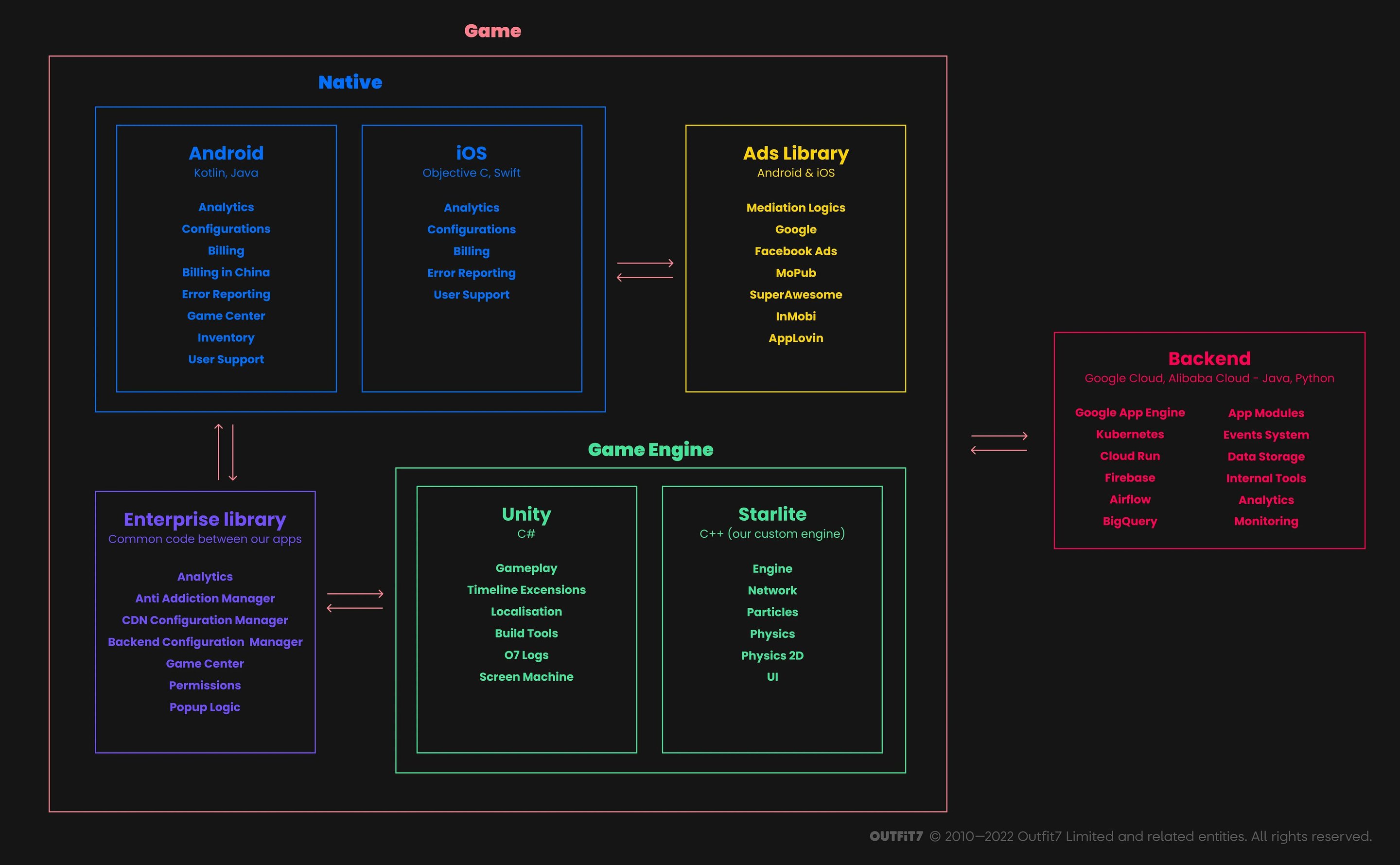 A simplified view of how we connect different parts of our games, from Game to Native and Backend. Every part is developed by one or multiple teams — connecting all these teams and departments is a technical challenge of its own.