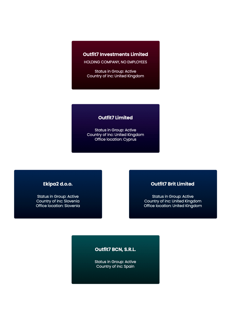 Outfit7 companies graphic